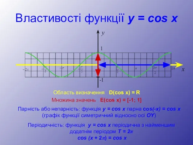 Властивості функції y = cos x Область визначення D(cos x) = R