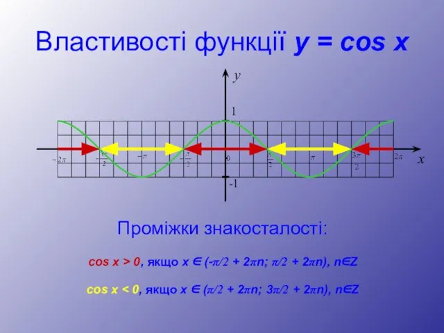 Властивості функції y = cos x Проміжки знакосталості: cos x > 0,