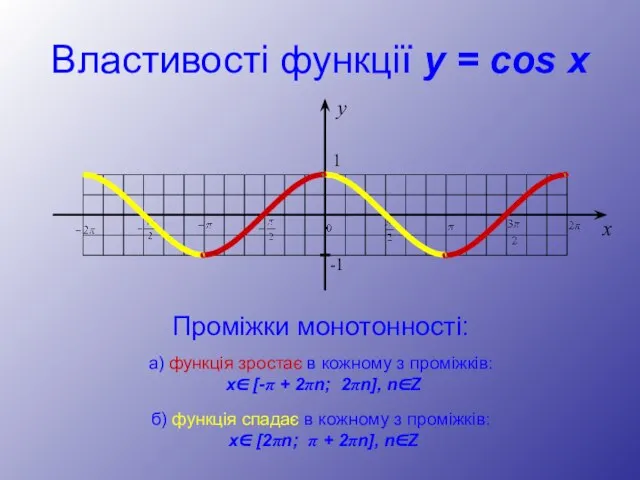Властивості функції y = cos x Проміжки монотонності: б) функція спадає в