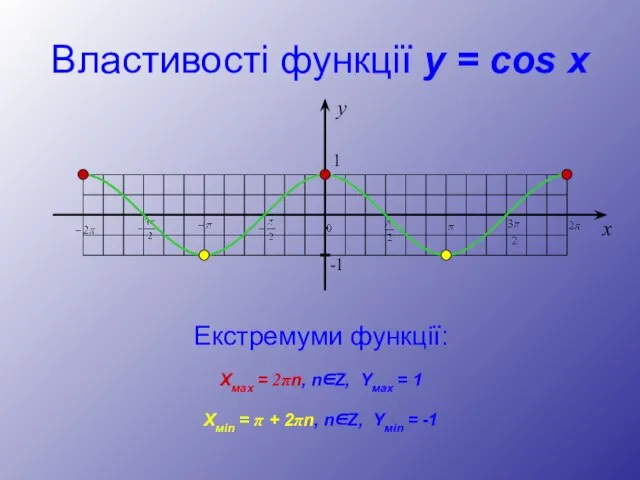 Властивості функції y = cos x Екстремуми функції: Хмах = 2πn, n∈Z,