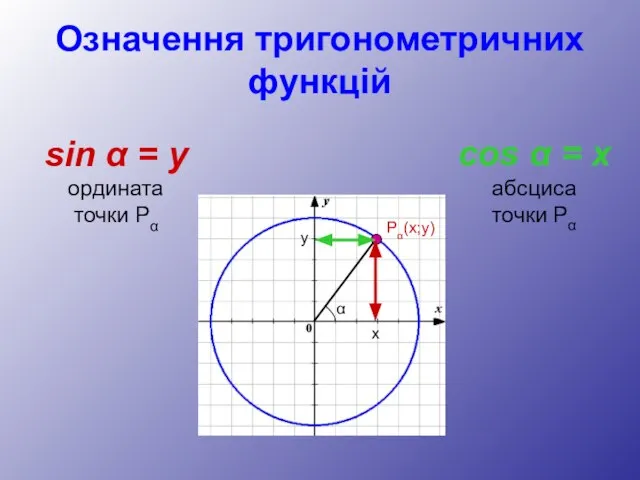 Означення тригонометричних функцій sin α = y ордината точки Pα cos α