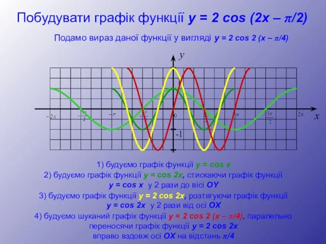 y 1 -1 x Побудувати графік функції y = 2 cos (2x