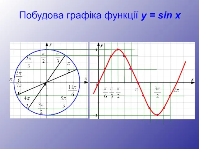 Побудова графіка функції y = sin x