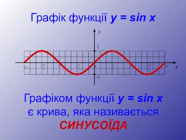 Графік функції y = sin x Графіком функції y = sin x