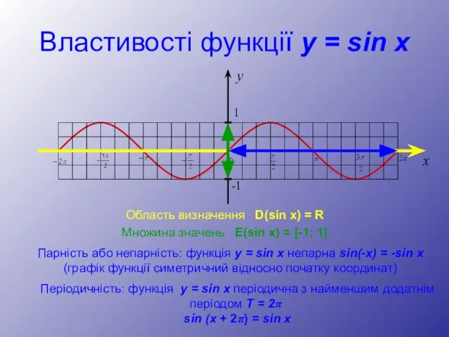 Властивості функції y = sin x Область визначення D(sin x) = R