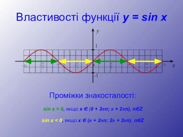 Властивості функції y = sin x Проміжки знакосталості: sin x > 0,