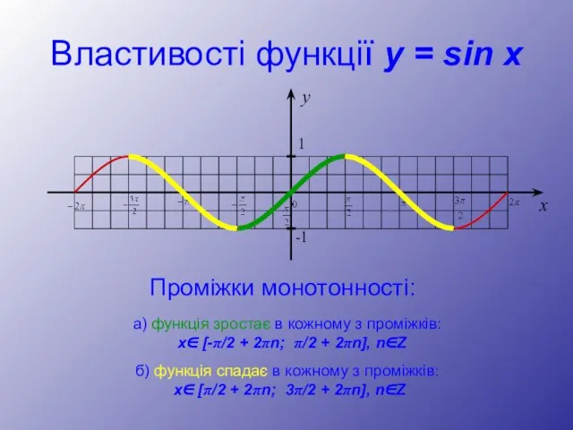 Властивості функції y = sin x Проміжки монотонності: а) функція зростає в