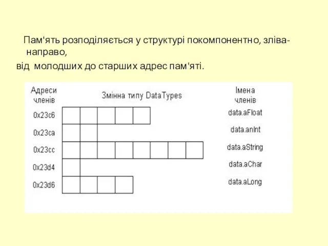 Пам'ять розподіляється у структурі покомпонентно, зліва-направо, від молодших до старших адрес пам'яті.