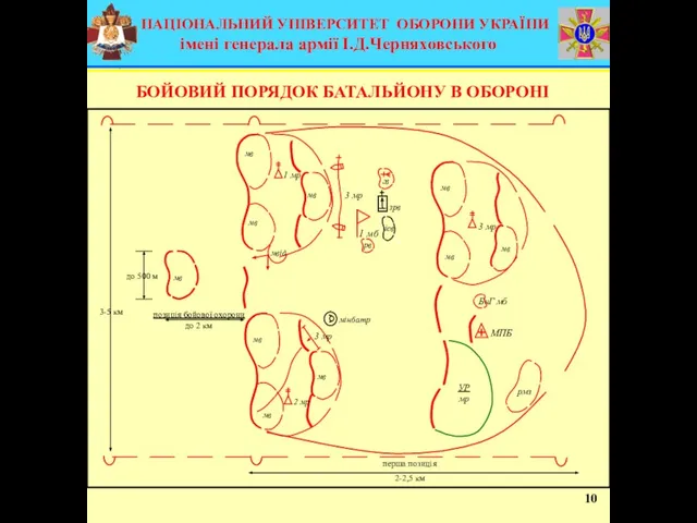 БОЙОВИЙ ПОРЯДОК БАТАЛЬЙОНУ В ОБОРОНІ 10