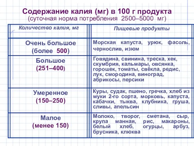 Содержание калия (мг) в 100 г продукта (суточная норма потребления 2500–5000 мг)