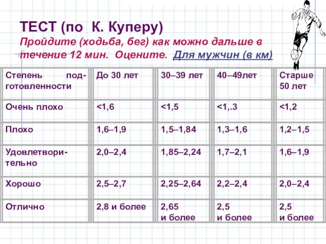 ТЕСТ (по К. Куперу) Пройдите (ходьба, бег) как можно дальше в течение