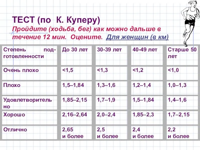 ТЕСТ (по К. Куперу) Пройдите (ходьба, бег) как можно дальше в течение