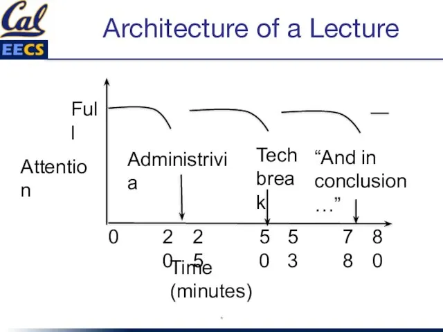 Architecture of a Lecture * Attention Time (minutes) 0 20 25 50 53 78 80 Full