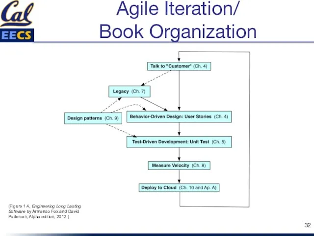 Agile Iteration/ Book Organization (Figure 1.4, Engineering Long Lasting Software by Armando