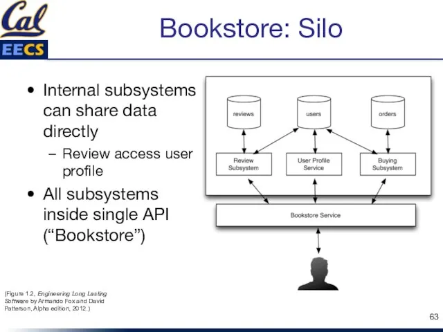 Bookstore: Silo Internal subsystems can share data directly Review access user profile