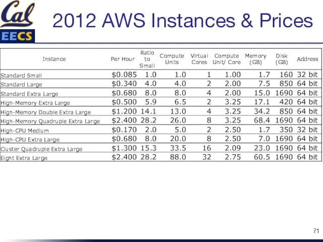 2012 AWS Instances & Prices