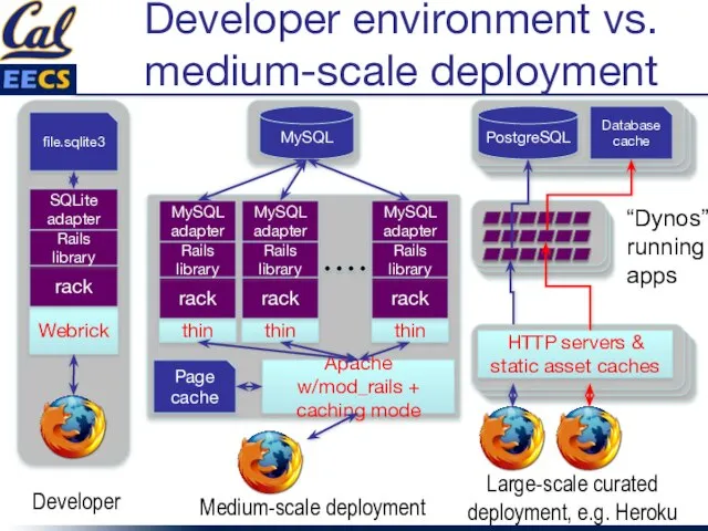 Developer environment vs. medium-scale deployment