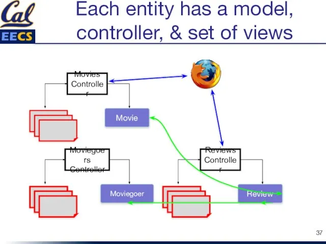 Each entity has a model, controller, & set of views