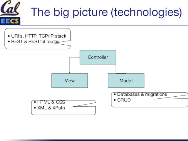 The big picture (technologies) Controller View Model • URI’s, HTTP, TCP/IP stack