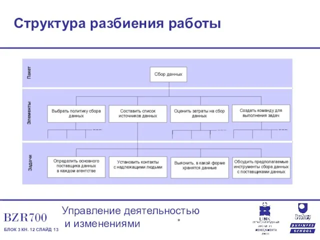 Структура разбиения работы