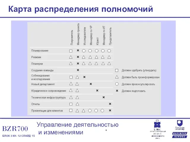 Карта распределения полномочий