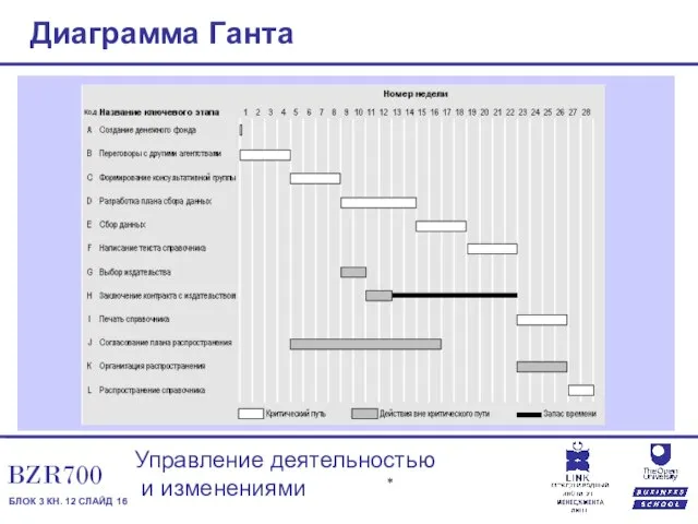 Диаграмма Ганта