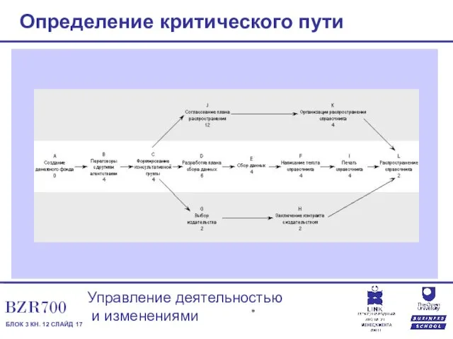 Определение критического пути