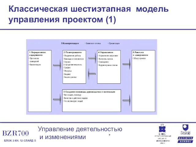 Классическая шестиэтапная модель управления проектом (1)