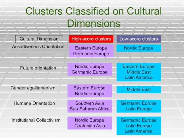 Clusters Classified on Cultural Dimensions Cultural Dimension Assertiveness Orientation High-score clusters Eastern