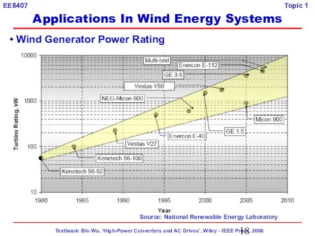 Applications In Wind Energy Systems Wind Generator Power Rating Source: National Renewable Energy Laboratory