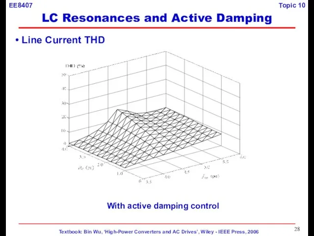 Line Current THD With active damping control LC Resonances and Active Damping
