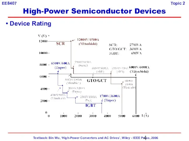 Device Rating High-Power Semiconductor Devices