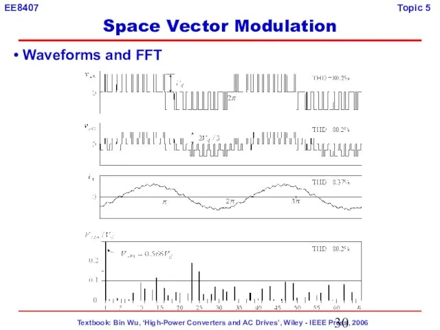 Waveforms and FFT Space Vector Modulation