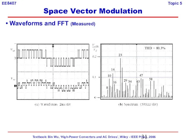 Waveforms and FFT (Measured) Space Vector Modulation