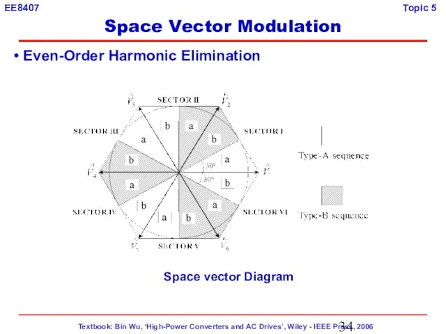 Even-Order Harmonic Elimination Space vector Diagram Space Vector Modulation