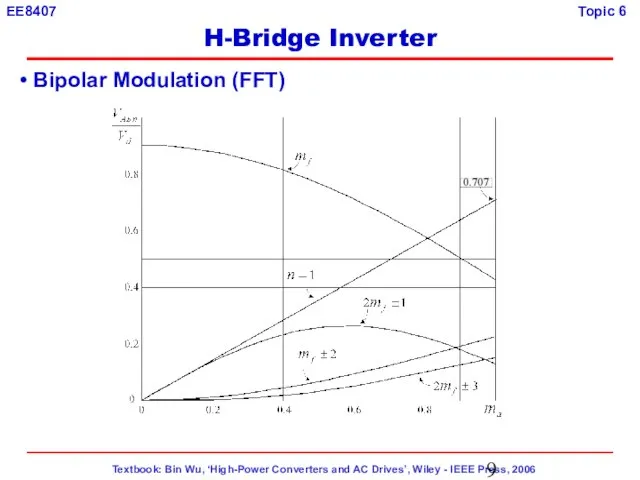 Bipolar Modulation (FFT) H-Bridge Inverter