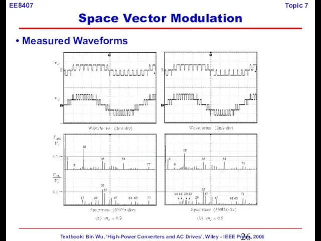 Measured Waveforms Space Vector Modulation