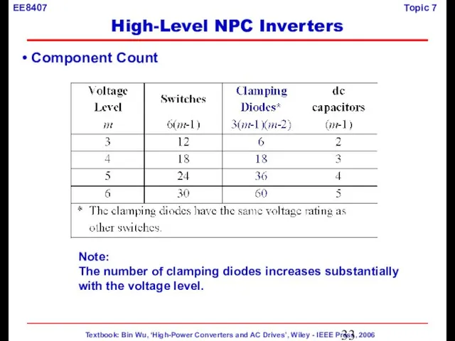 Component Count Note: The number of clamping diodes increases substantially with the