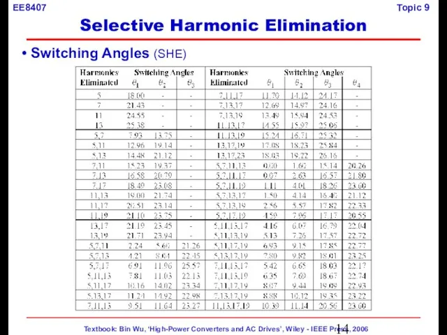 Switching Angles (SHE) Selective Harmonic Elimination