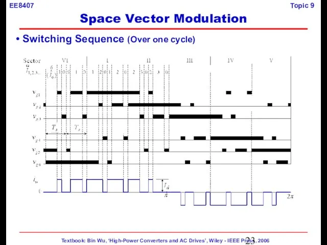 Switching Sequence (Over one cycle) Space Vector Modulation