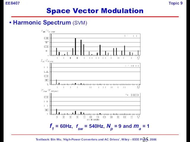 Harmonic Spectrum (SVM) f1 = 60Hz, fsw = 540Hz, Np = 9