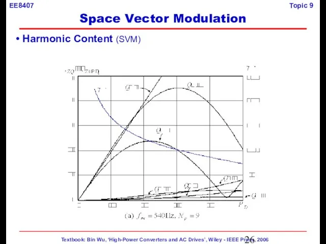 Harmonic Content (SVM) Space Vector Modulation