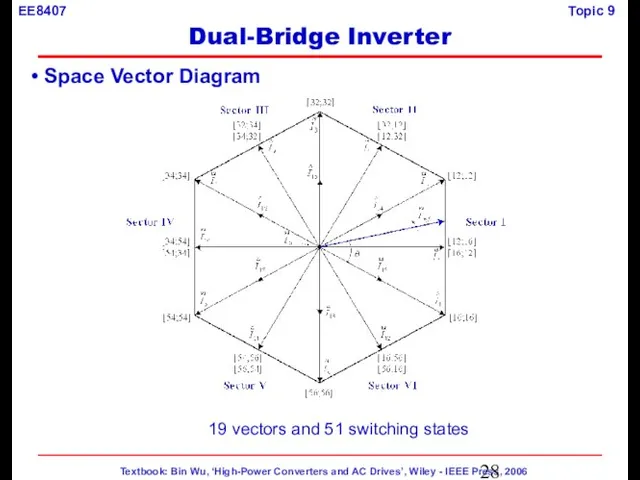 Space Vector Diagram 19 vectors and 51 switching states Dual-Bridge Inverter