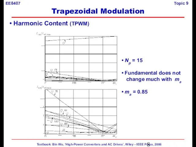 Harmonic Content (TPWM) Np = 15 Fundamental does not change much with
