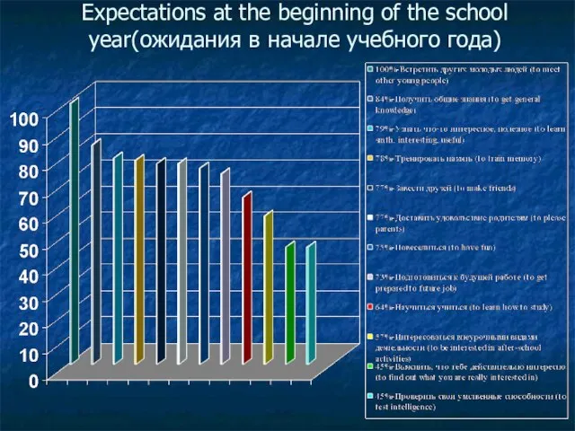 Expectations at the beginning of the school year(ожидания в начале учебного года)