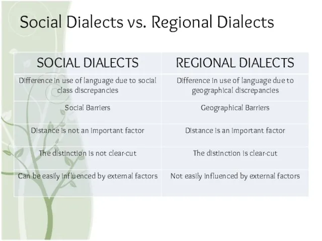 Social Dialects vs. Regional Dialects