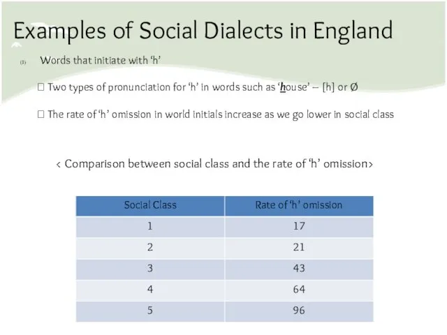 Examples of Social Dialects in England Words that initiate with ‘h’ 