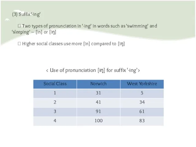(3) Suffix ‘-ing’  Two types of pronunciation in ‘-ing’ in words