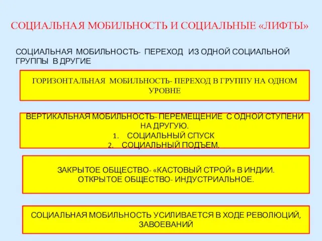 СОЦИАЛЬНАЯ МОБИЛЬНОСТЬ И СОЦИАЛЬНЫЕ «ЛИФТЫ» СОЦИАЛЬНАЯ МОБИЛЬНОСТЬ- ПЕРЕХОД ИЗ ОДНОЙ СОЦИАЛЬНОЙ ГРУППЫ