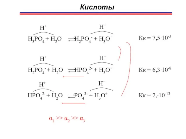 Кислоты H3PO4 + H2O H2PO4- + H3O+ H+ H+ Кк = 7,5∙10-3